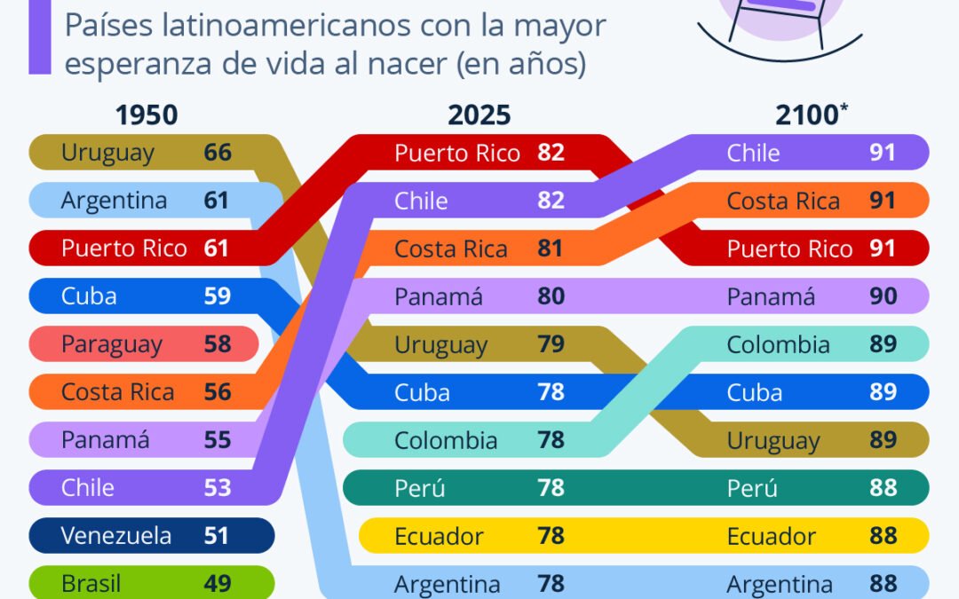 Día Mundial de la Población: Longevidad en aumento y nuevos retos para América Latina