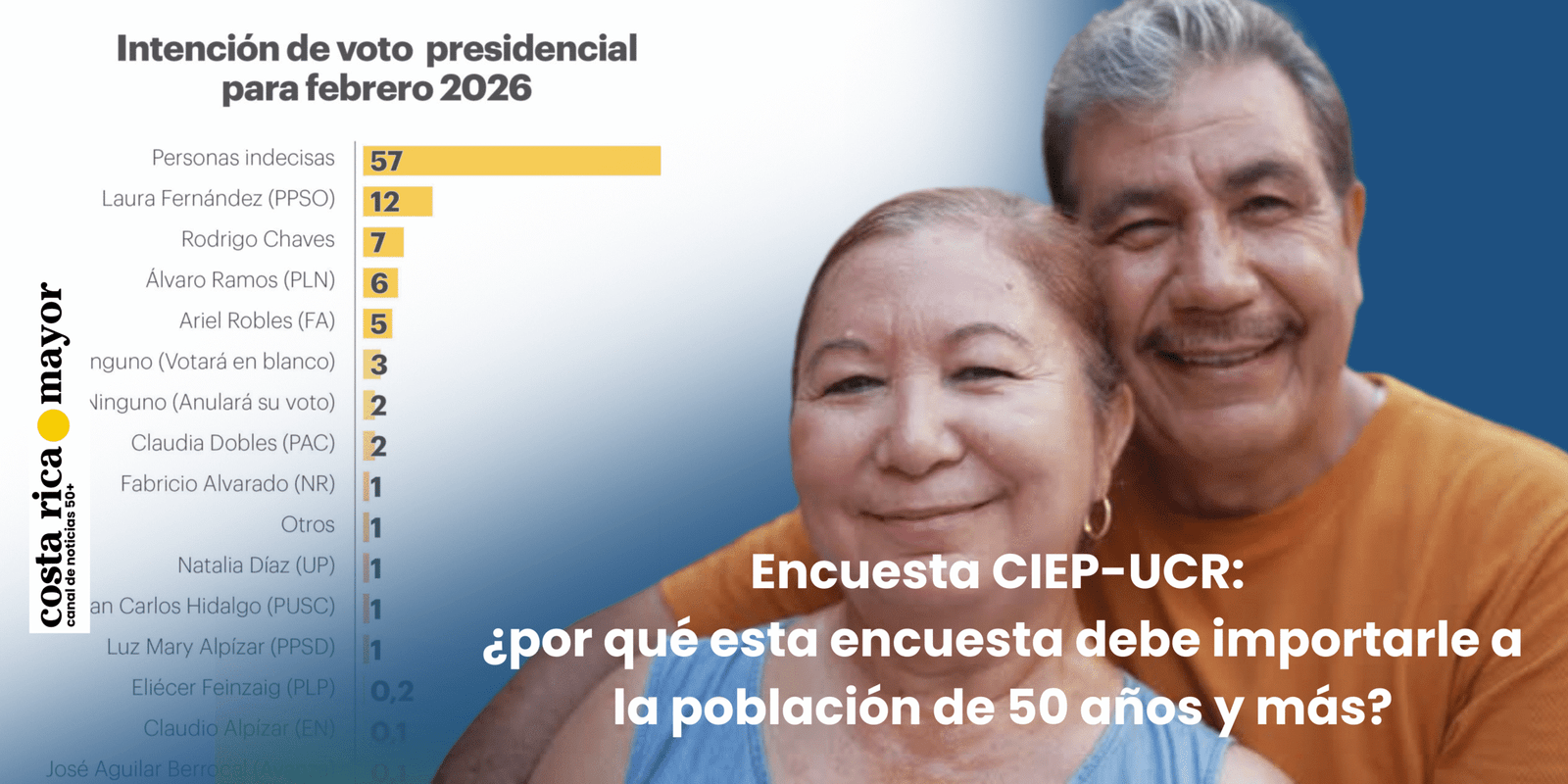 Encuesta CIEP-UCR: ¿por qué esta encuesta debe importarle a la población de 50 años y