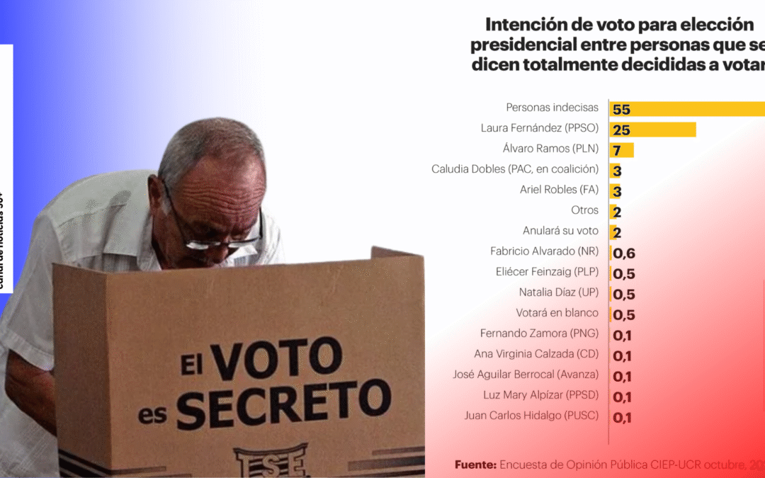 ENCUESTA DEL CIEP-UCR: Personas 50+ y 65+ un voto que exige respuestas concretas para la próxima elección