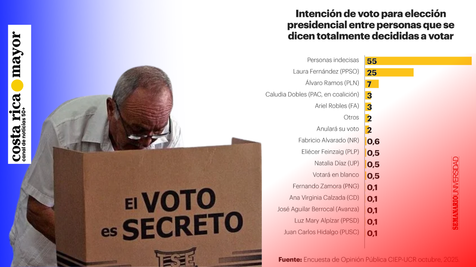 ENCUESTA DEL CIEP-UCR: Personas 50+ y 65+ un voto que exige respuestas concretas para la próxima elección