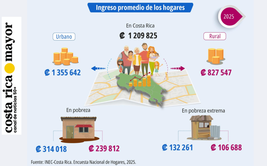 Hogares más pequeños, mayores desafíos: cómo el cambio en la estructura familiar impacta a las personas mayores en Costa Rica