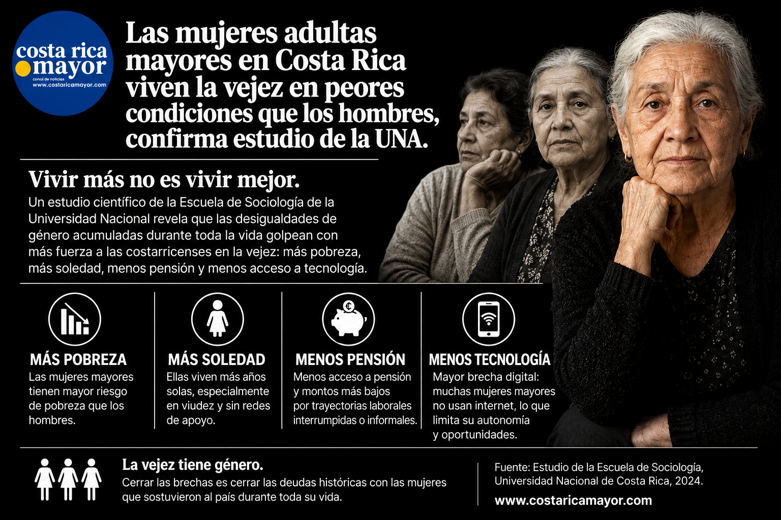 Las mujeres adultas mayores en Costa Rica viven la vejez en peores condiciones que los hombres, confirma estudio de la UNA