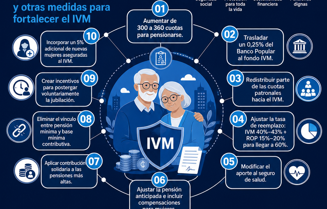 ¿Trabajar cinco años más para pensionarse? La propuesta de la CCSS que puede cambiar el futuro de miles de costarricenses
