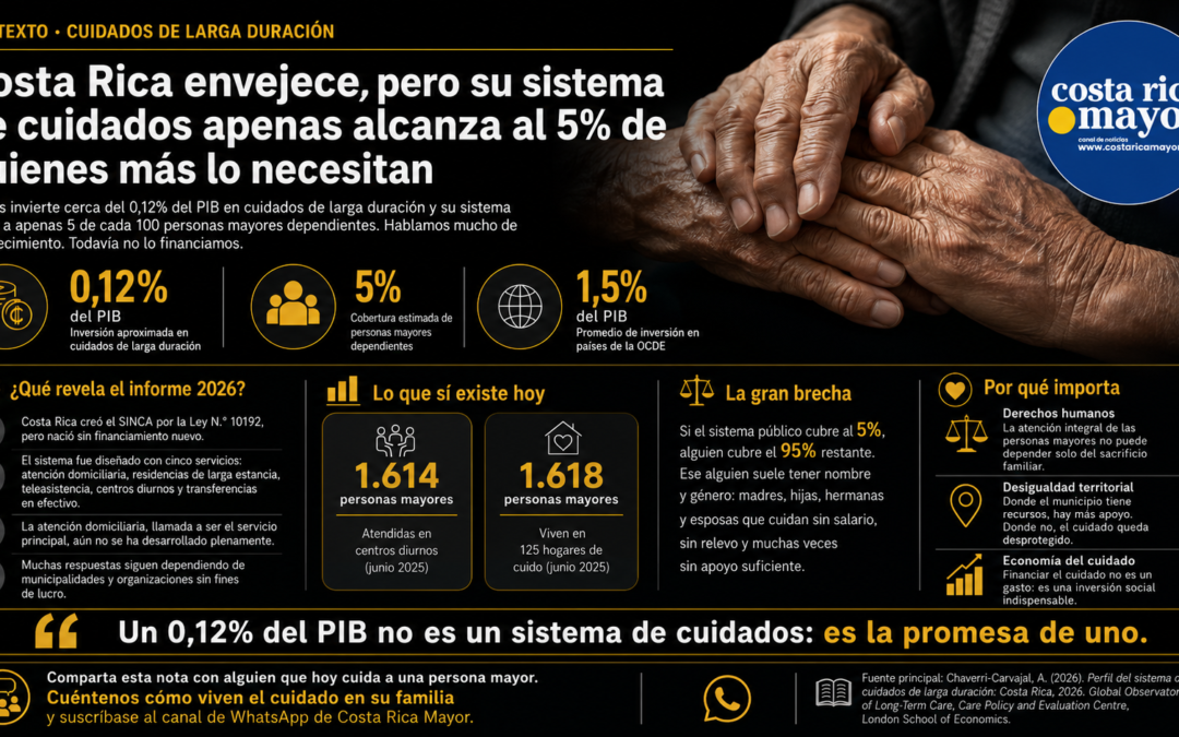 Costa Rica envejece, pero su sistema de cuidados apenas alcanza al 5% de quienes más lo necesitan