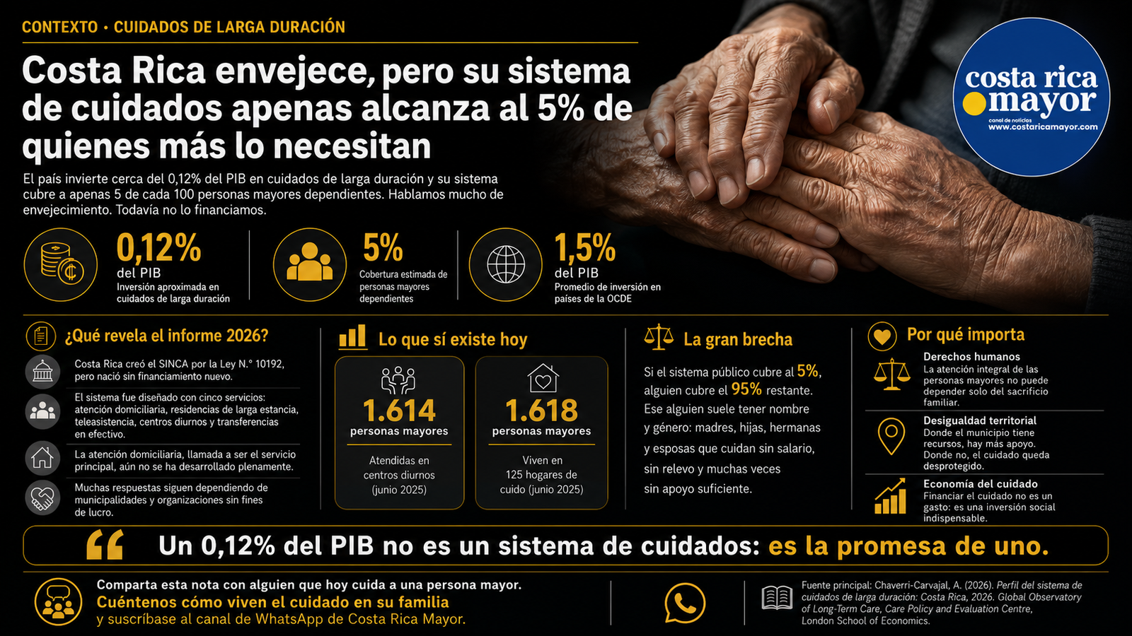 Costa Rica envejece, pero su sistema de cuidados apenas alcanza al 5% de quienes más lo necesitan